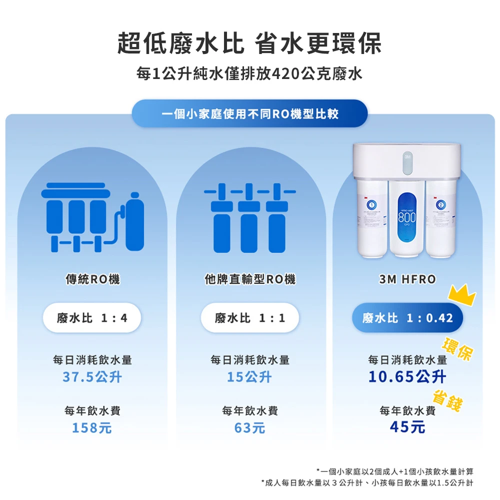 【3M】HFRO 直出式逆滲透純水機／淨水器