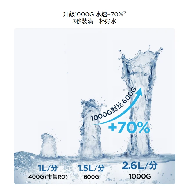 【BRITA】mypure GR 1000 RO 直輸淨水系統